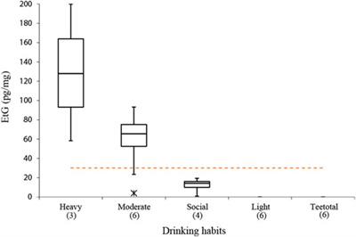 Development and Validation of a GC-EI-MS/MS Method for Ethyl Glucuronide Quantification in Human Hair